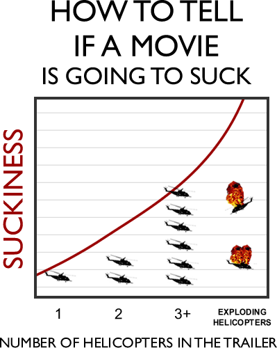How to tell if a movie is going to suck
